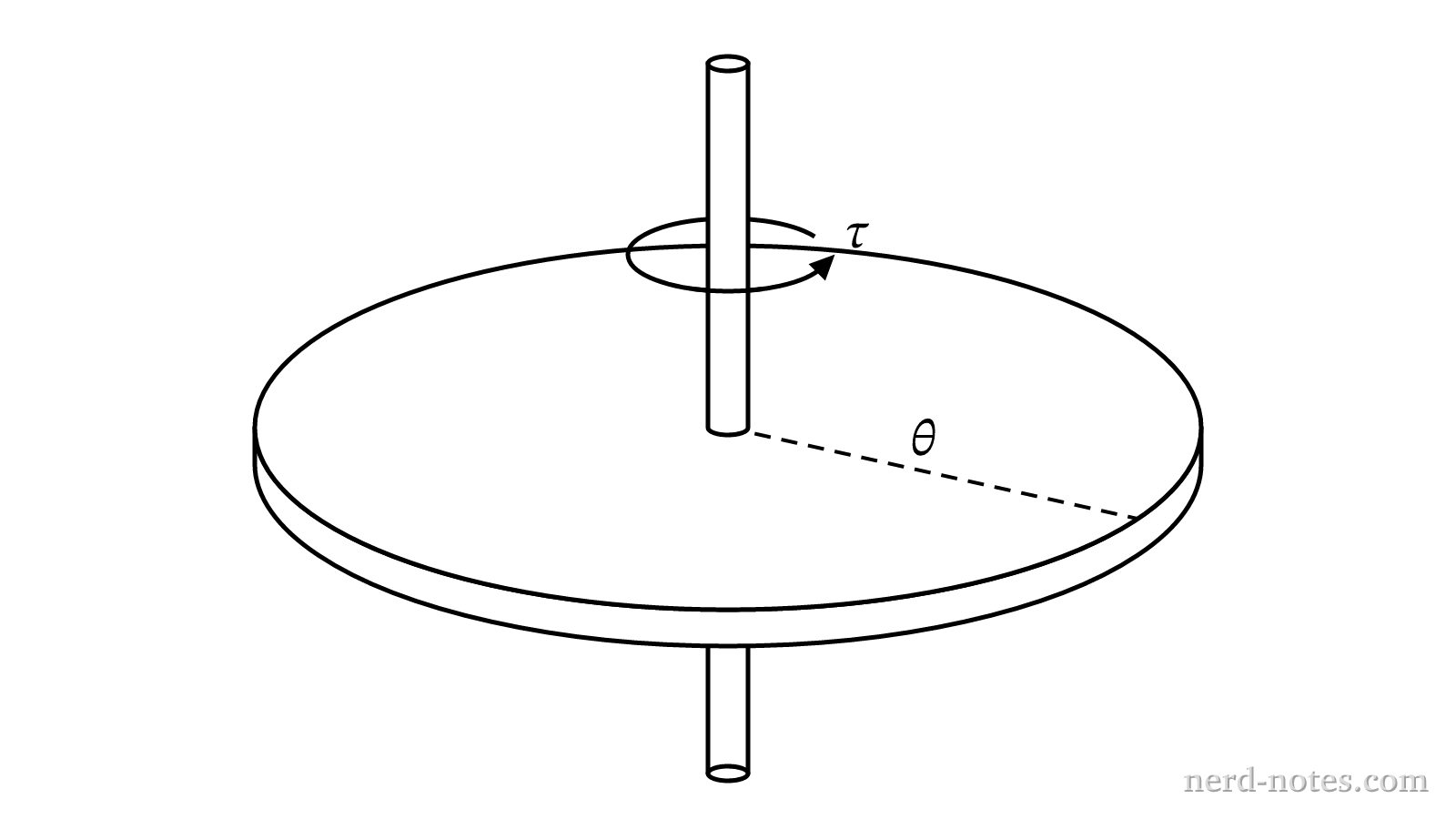 A disk with rotational inertia I subjected to a constant net torque.