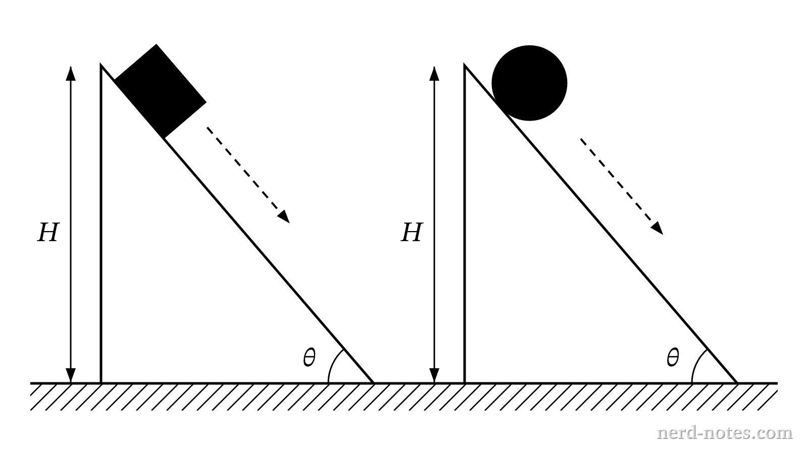 Comparison of a sliding block and a rolling sphere on identical inclines.