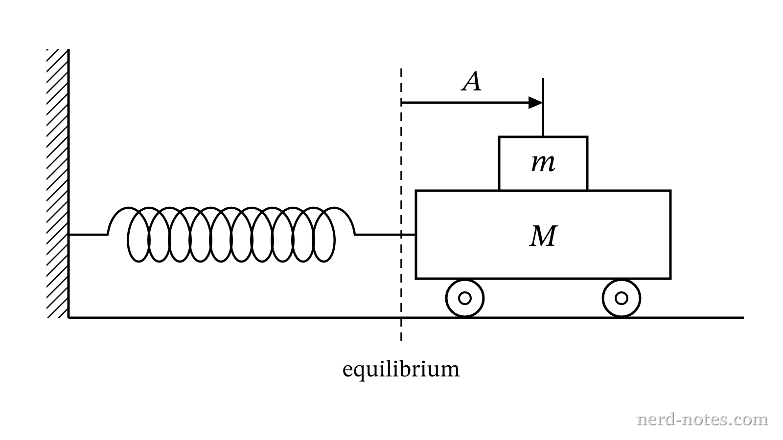 A block of mass m on a cart of mass M attached to a spring of constant k.