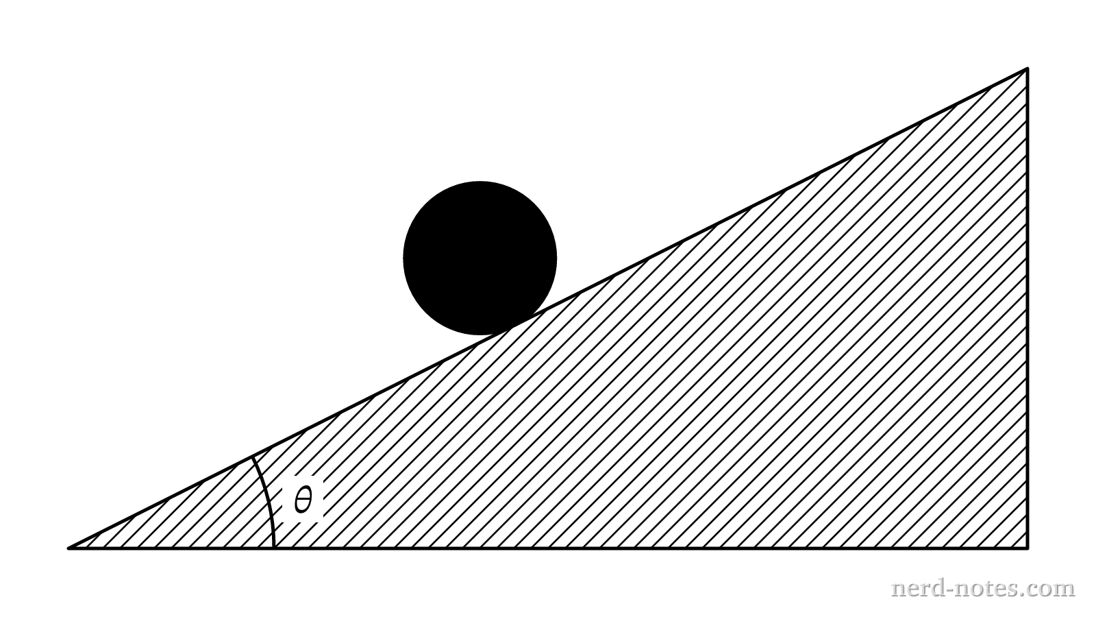 A sphere on an incline.