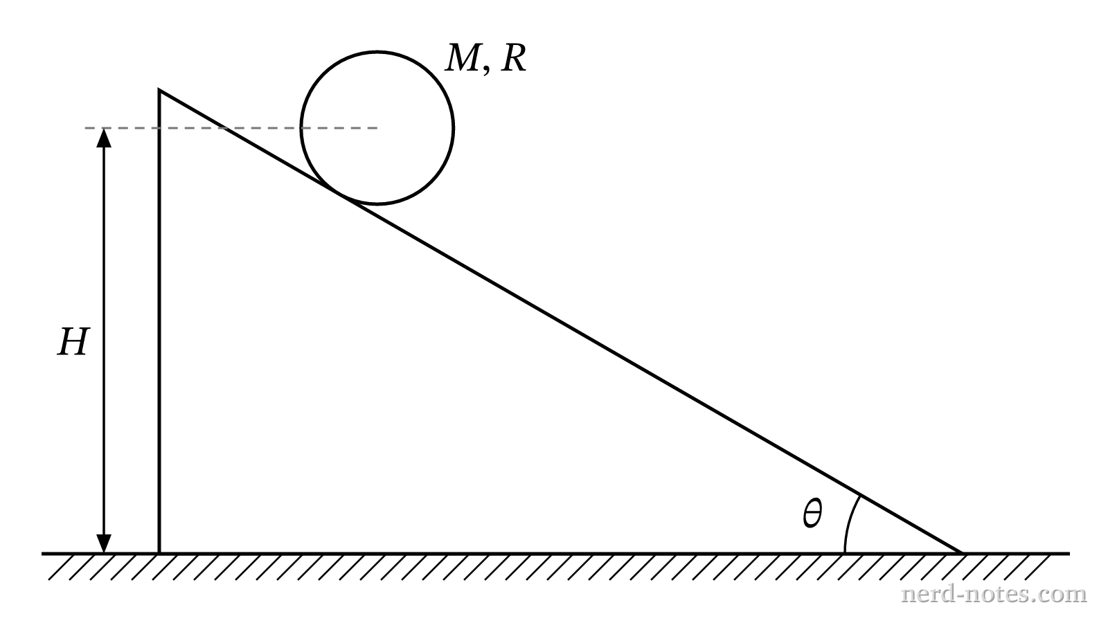 Figure 1. A solid sphere on an incline.