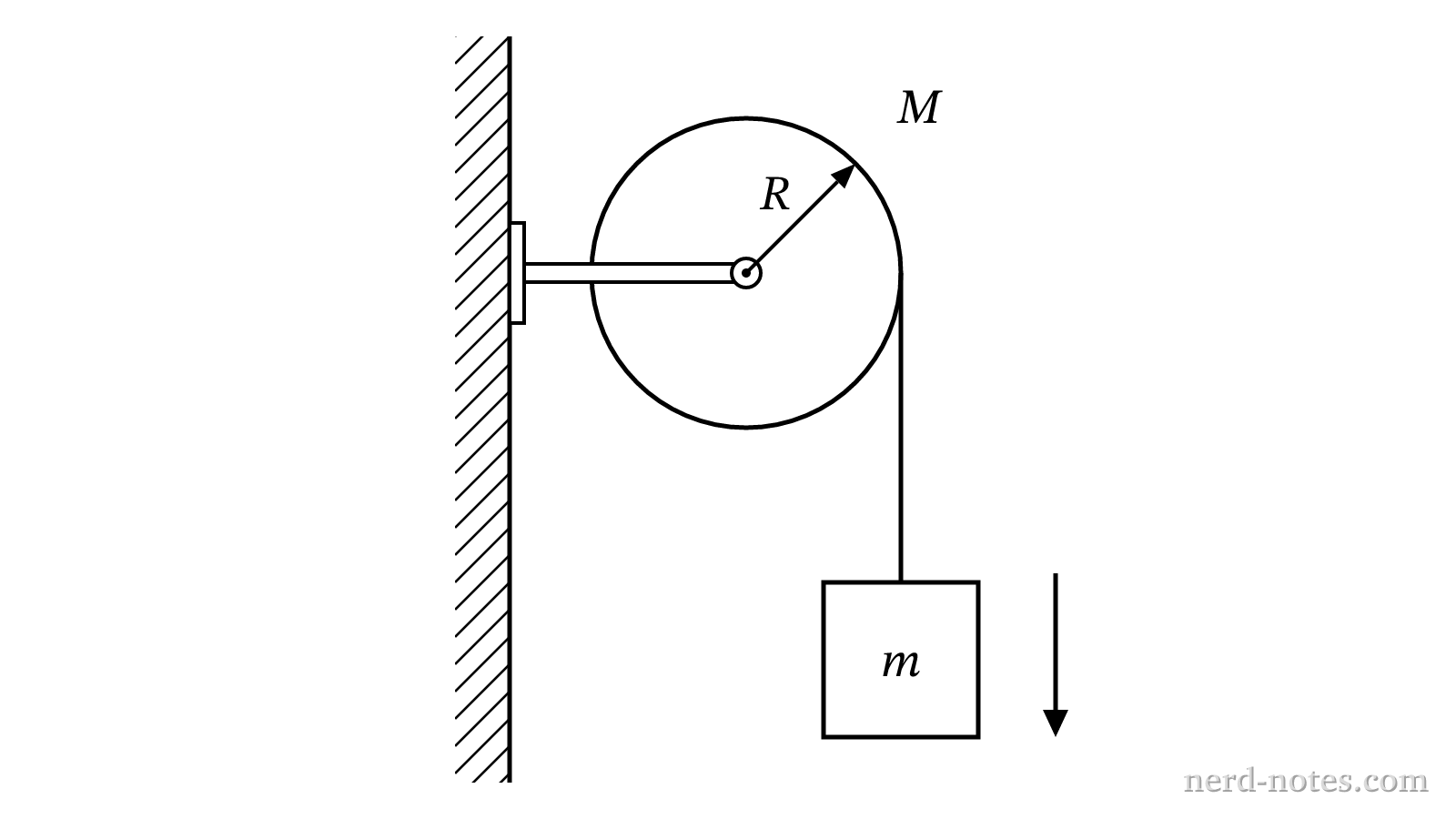 A block of mass m hanging from a string wrapped around a pulley of mass M.
