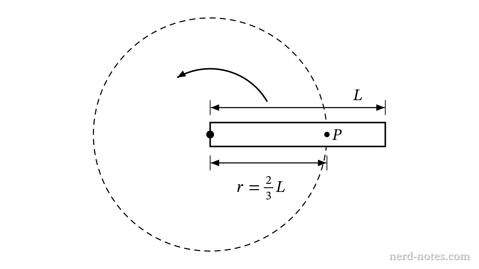 A fan blade of length \(L\) with a dust speck located at a distance \(r\) from the axis.