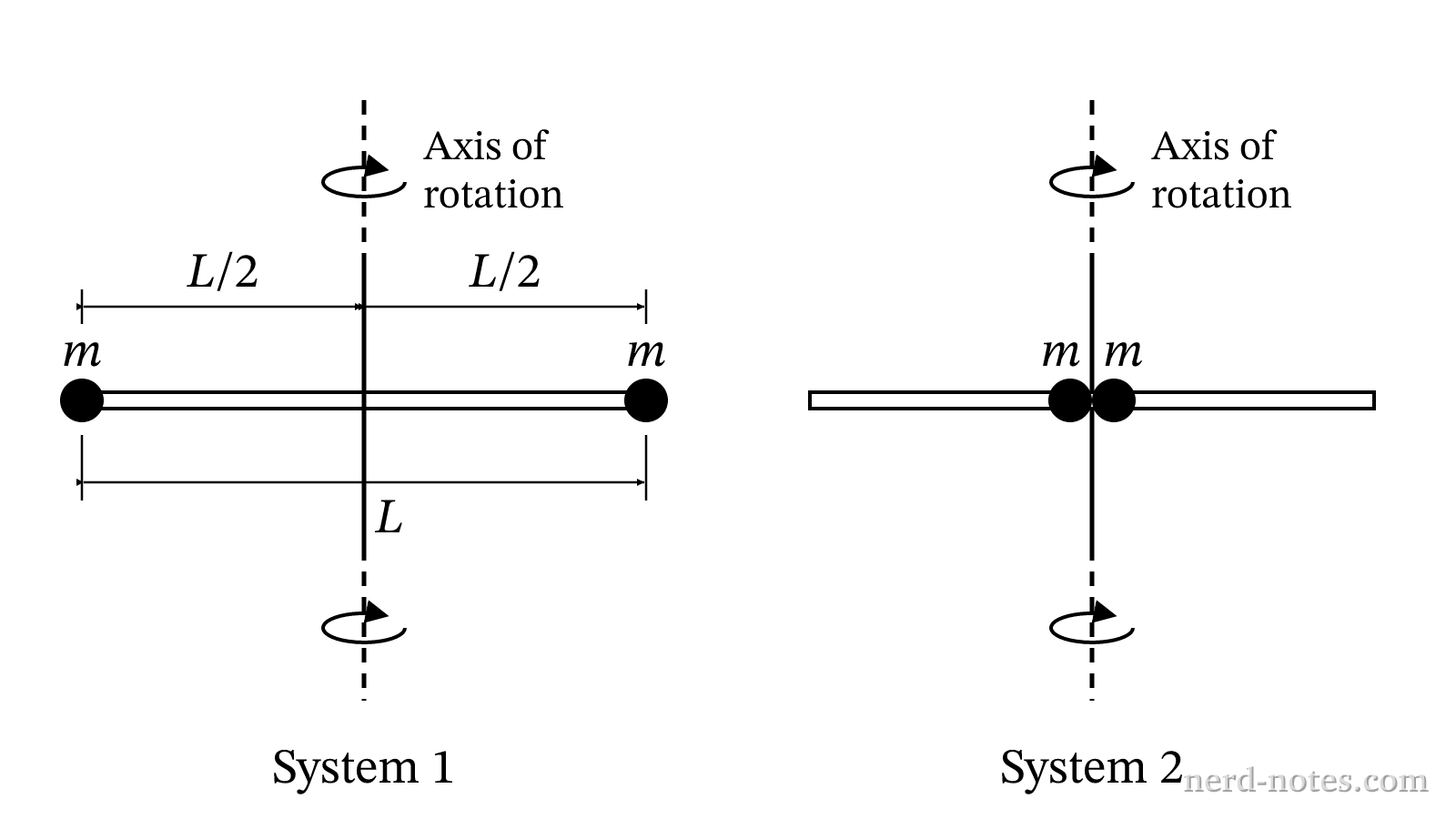 Configuration of mass distribution for System 1 and System 2.