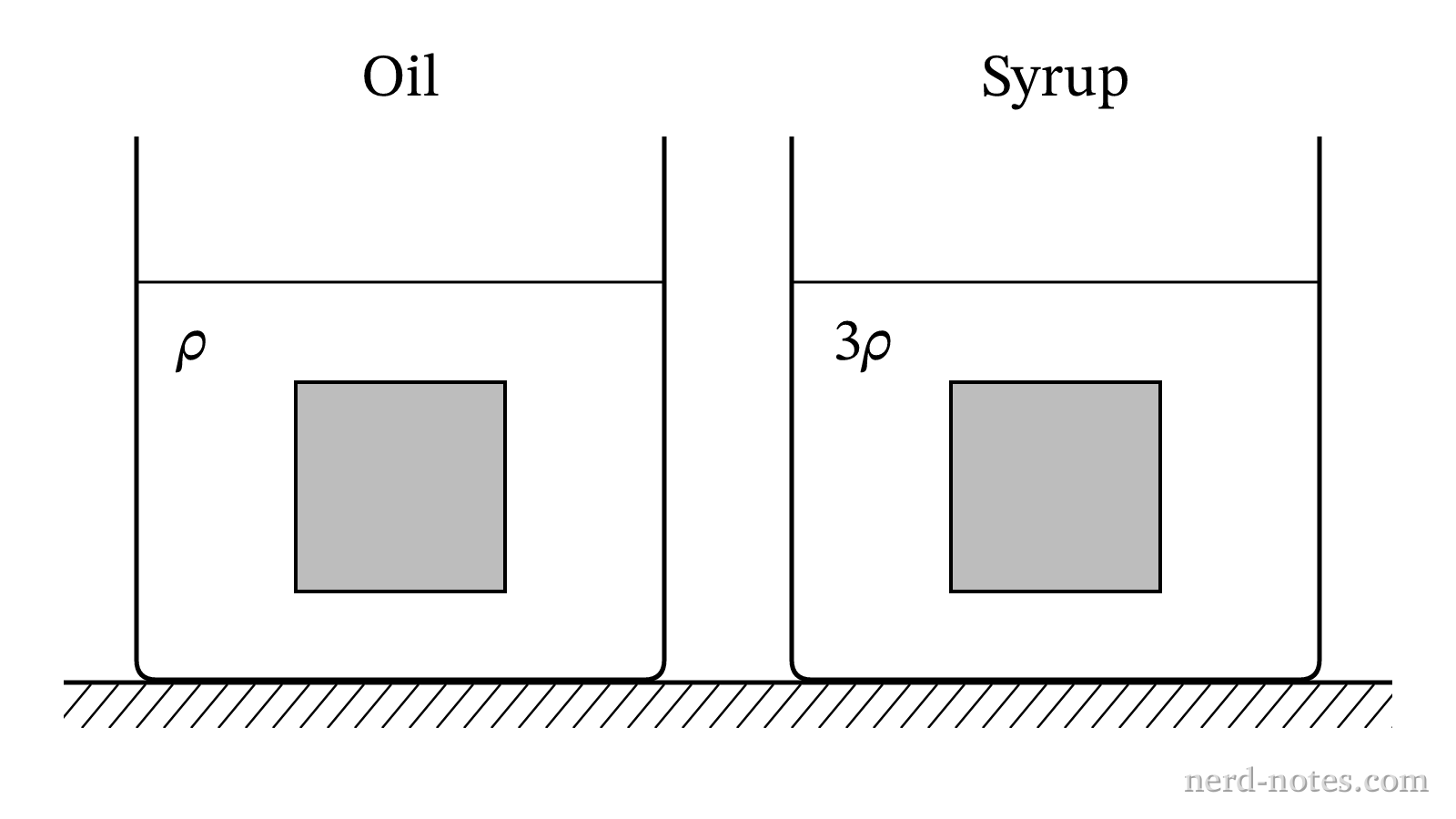 A cube submerged in two different liquids of different densities.