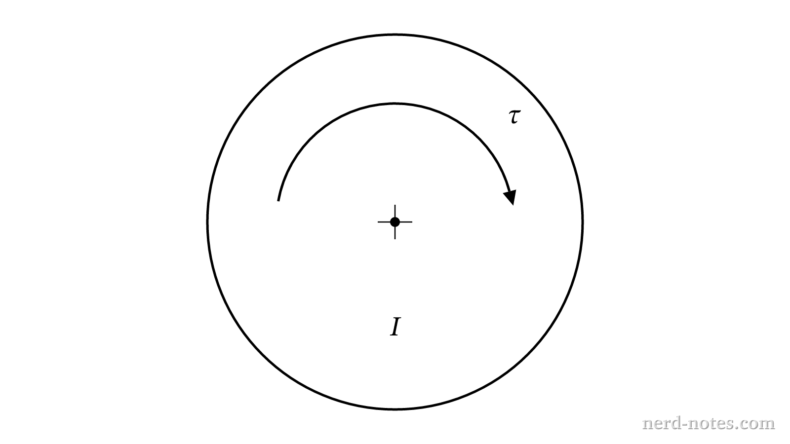 A uniform disk rotating about its center under a constant torque.