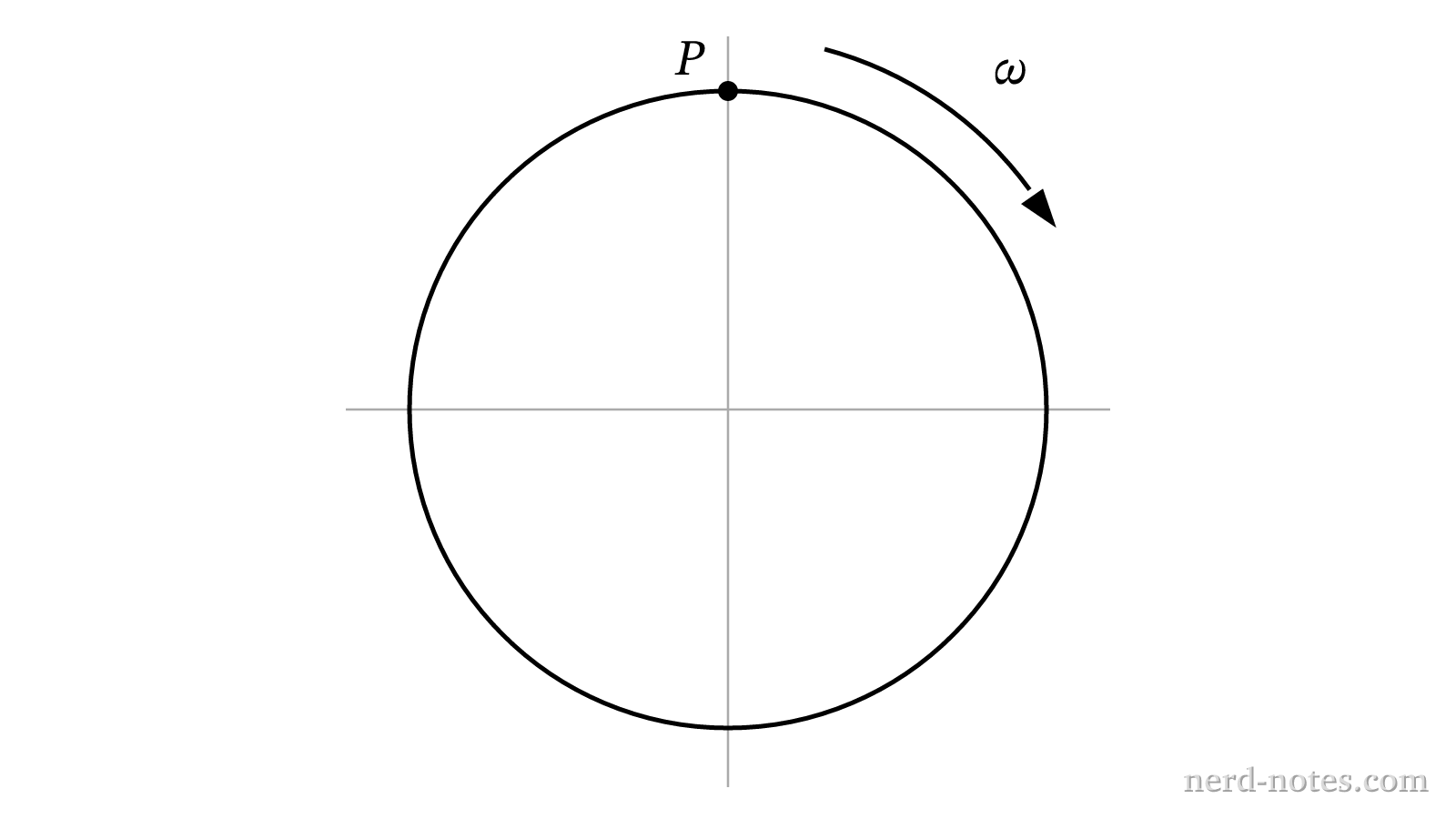 A wheel rotating clockwise with point P at the top.