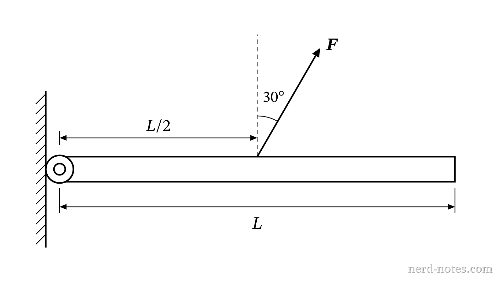 Force F applied to a horizontal rod at its midpoint.