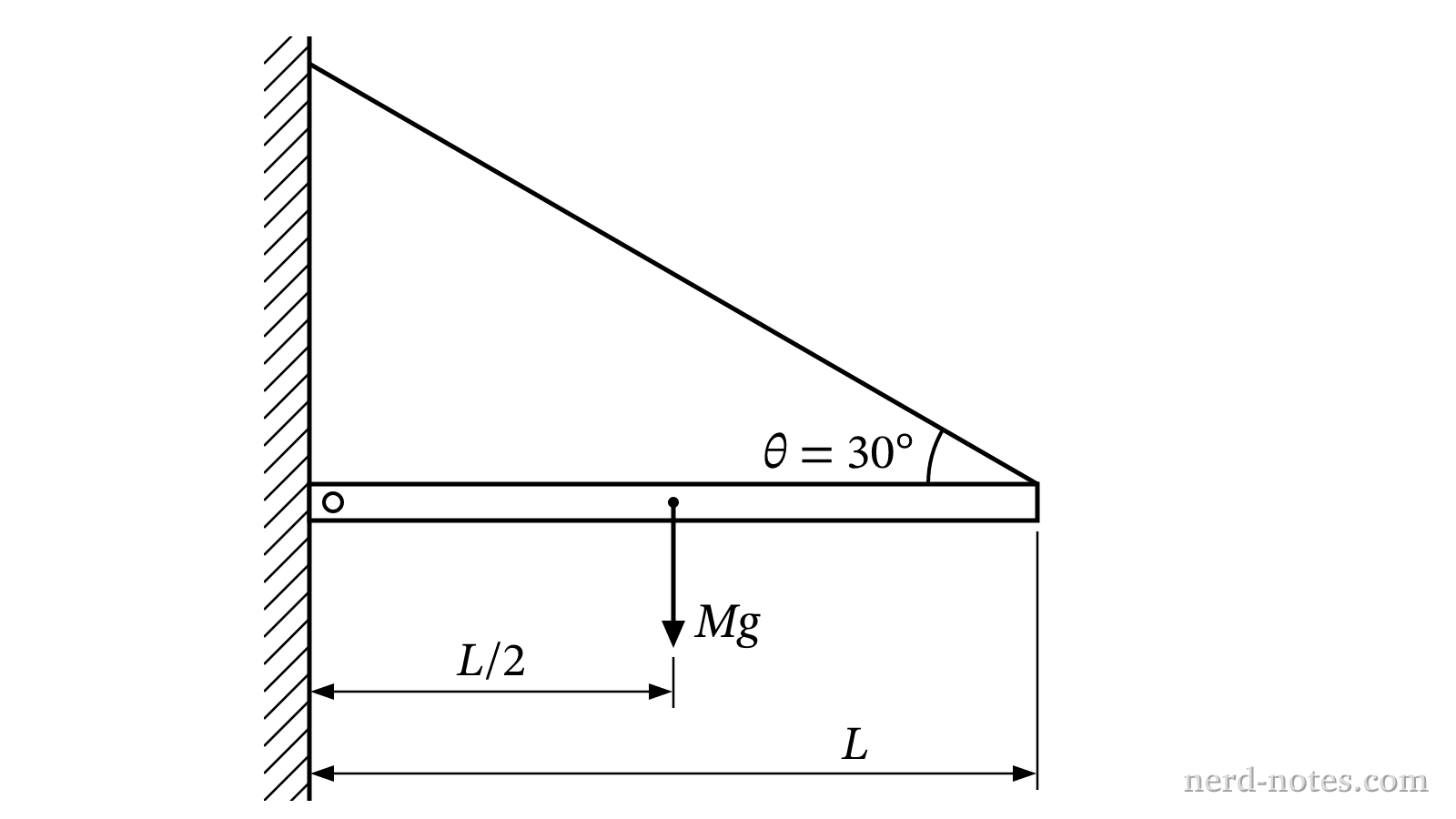 Uniform beam held horizontally by a cable and a hinge.