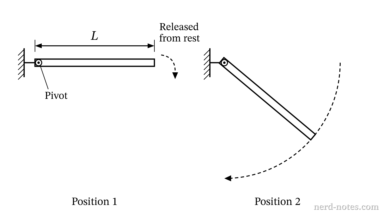 A uniform beam released from a horizontal position.