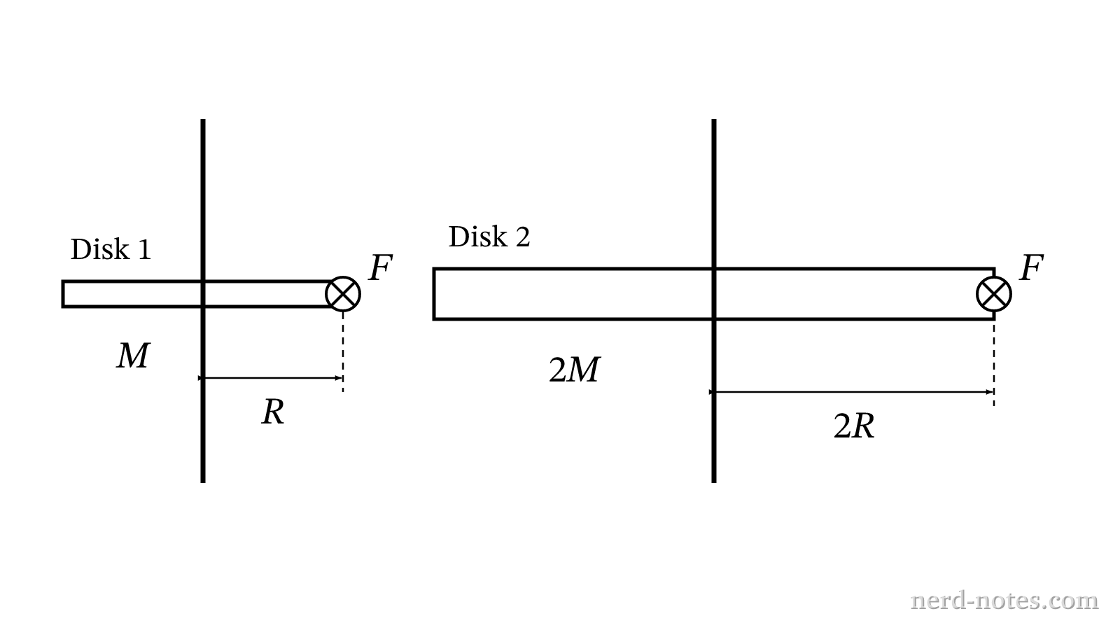 Disk 1 and Disk 2 with applied tangential forces.
