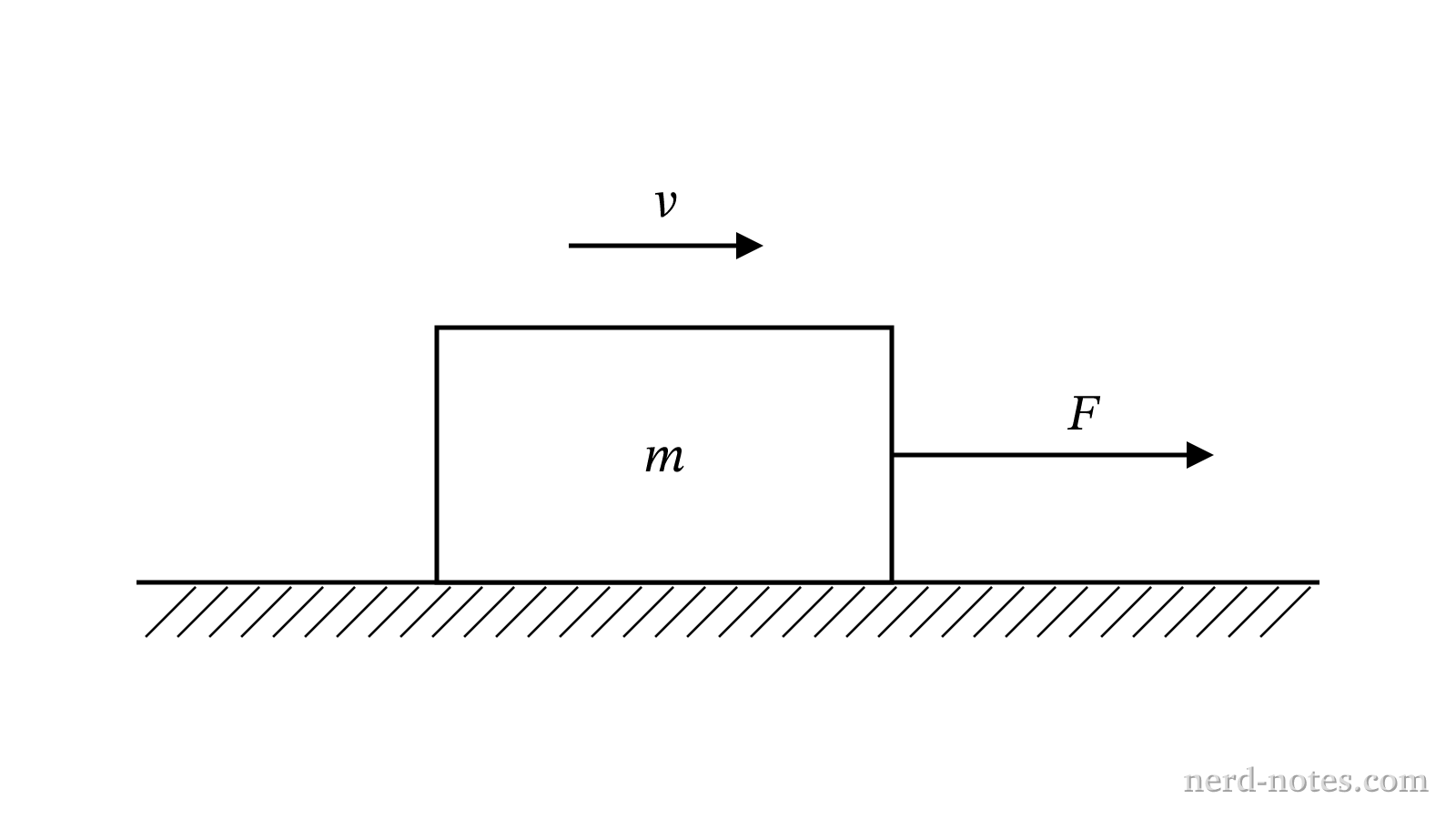 A constant force F is applied to a block moving with initial velocity v.