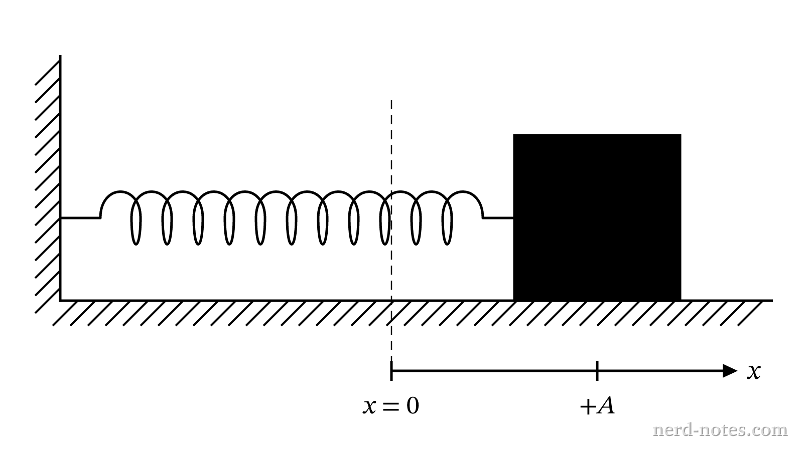 A block on a spring displaced to position +A.