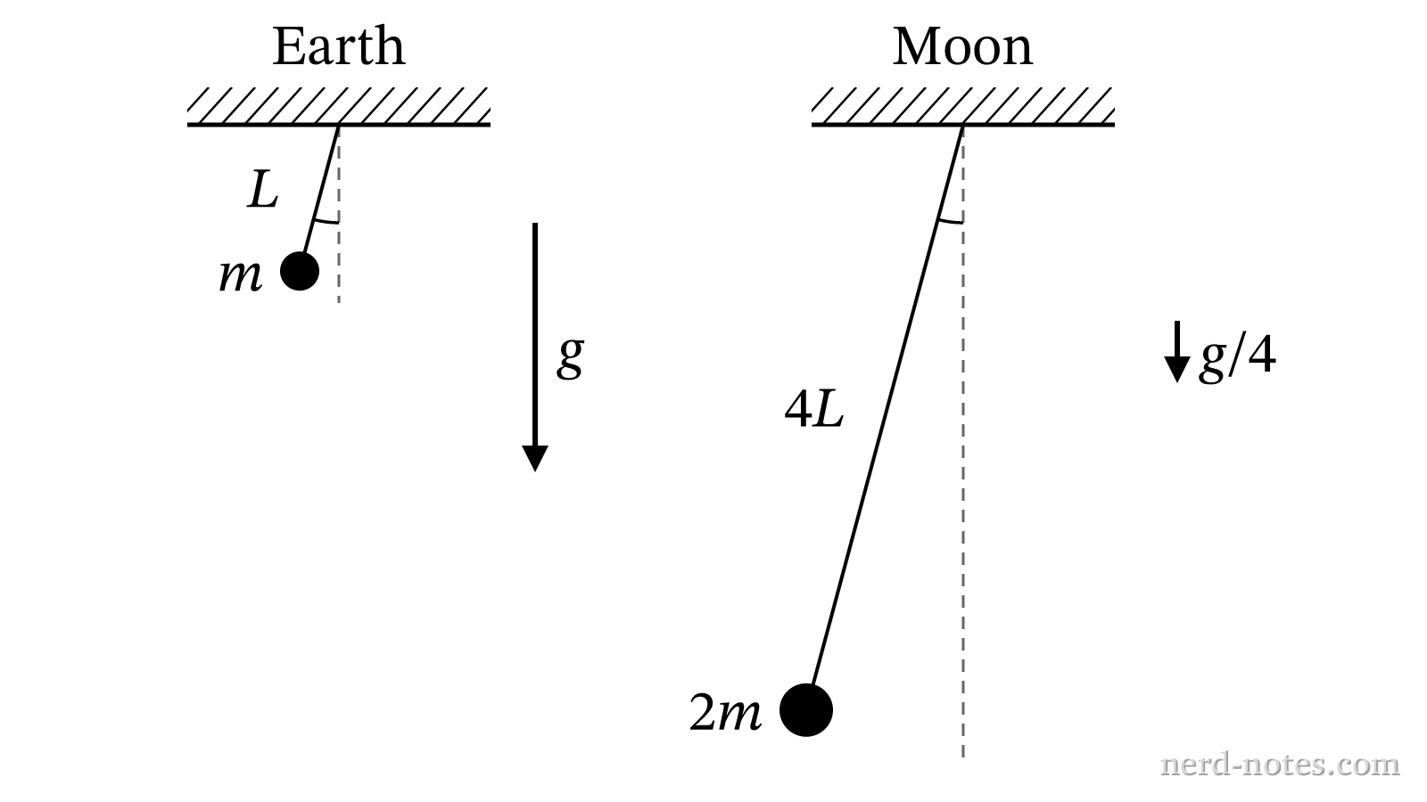 Two pendulums with different lengths and masses in different gravitational fields.
