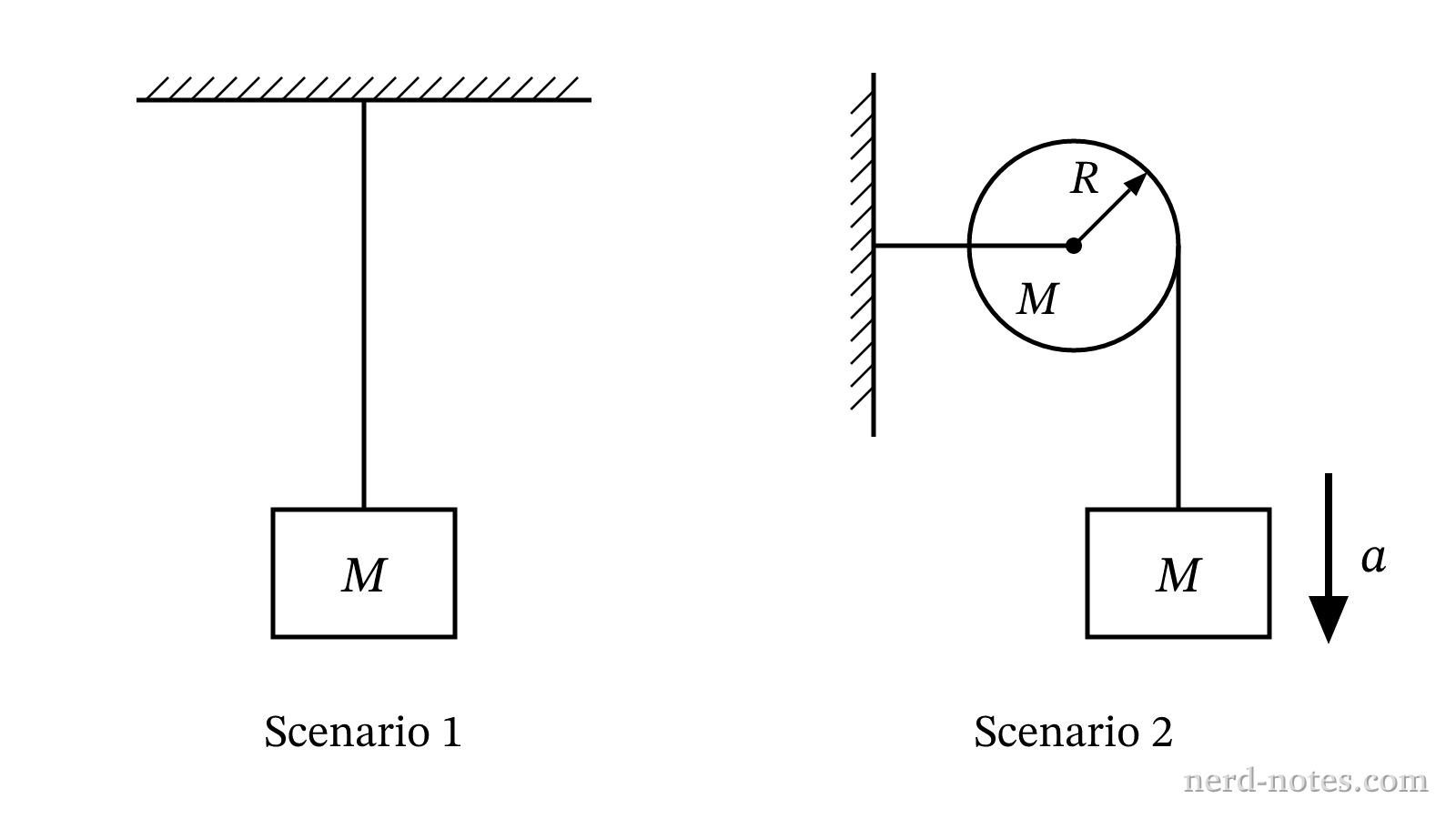 Comparison of a static block and a block-pulley system.