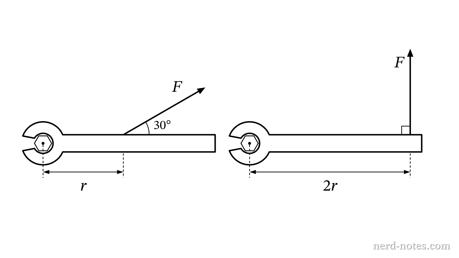 Comparison of two different force applications on a wrench handle.