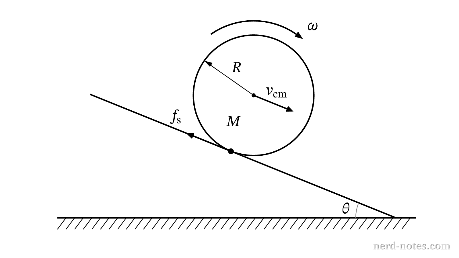 Cylinder rolling without slipping down an incline.