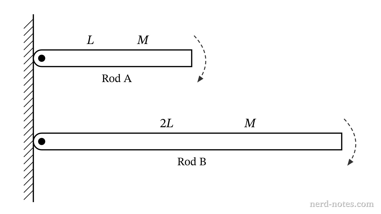 Initial horizontal orientation of Rod A and Rod B.