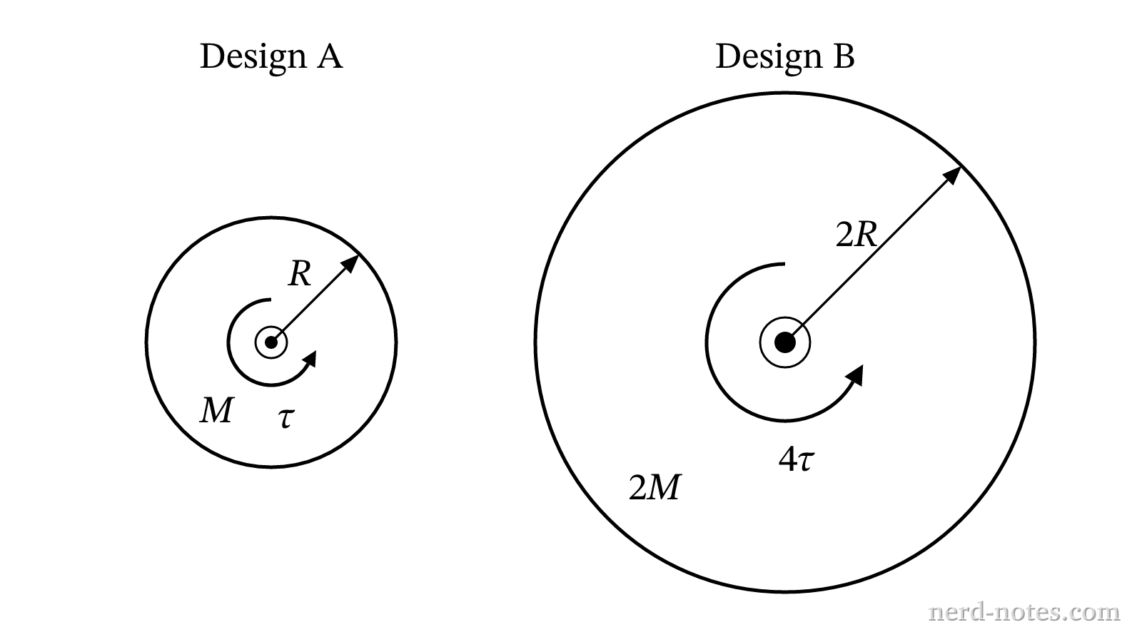 Two flywheel designs with different masses, radii, and applied torques.