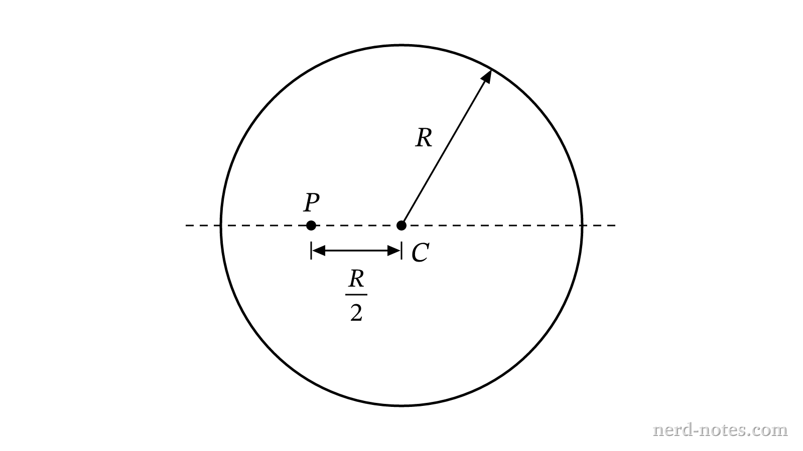 A uniform disk pivoted at point P.