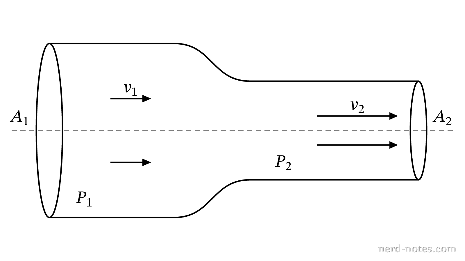 A side-view diagram of an ideal fluid flowing through a horizontal narrowing pipe.