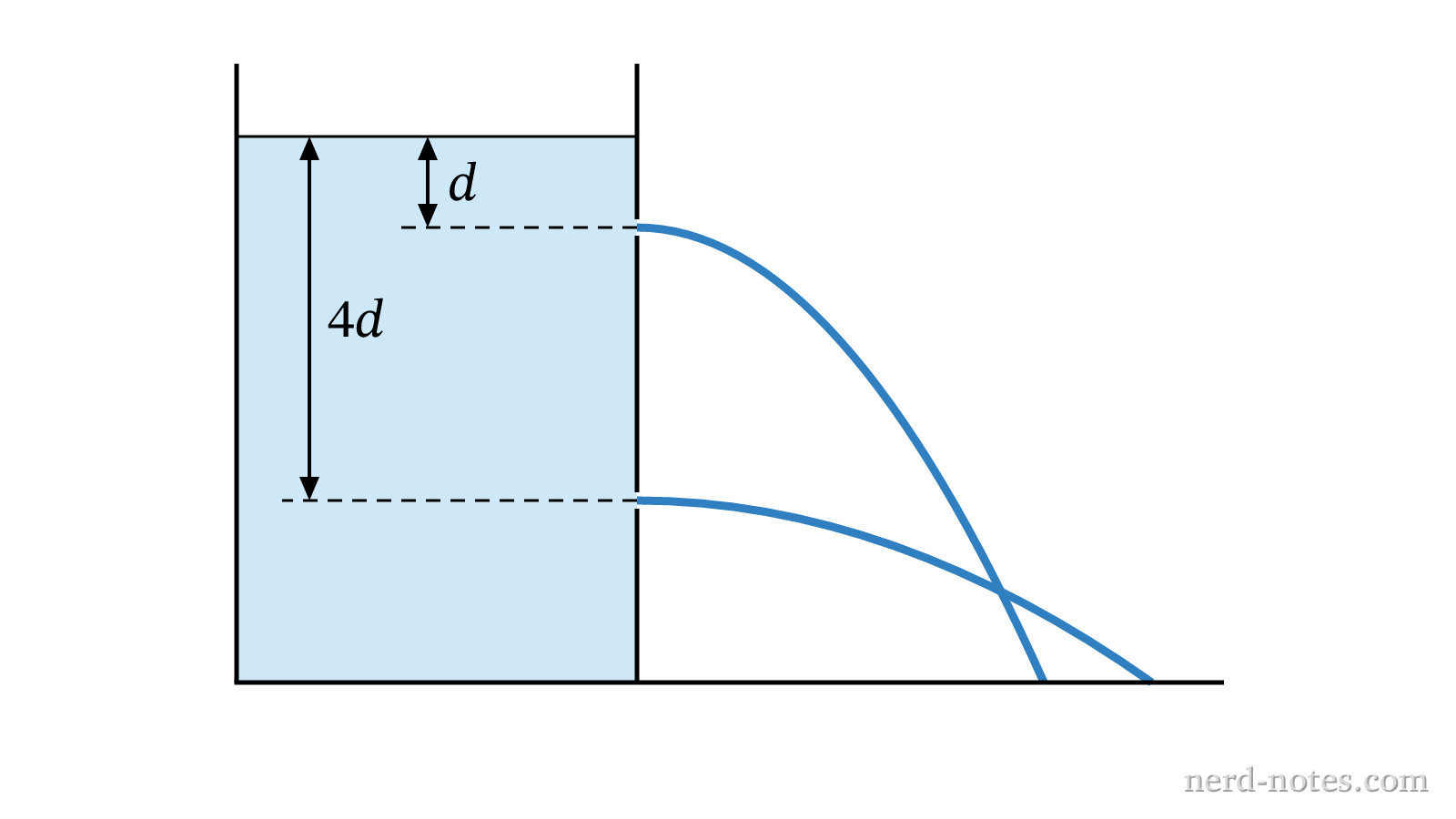 A tank of fluid with two holes at different depths below the surface.