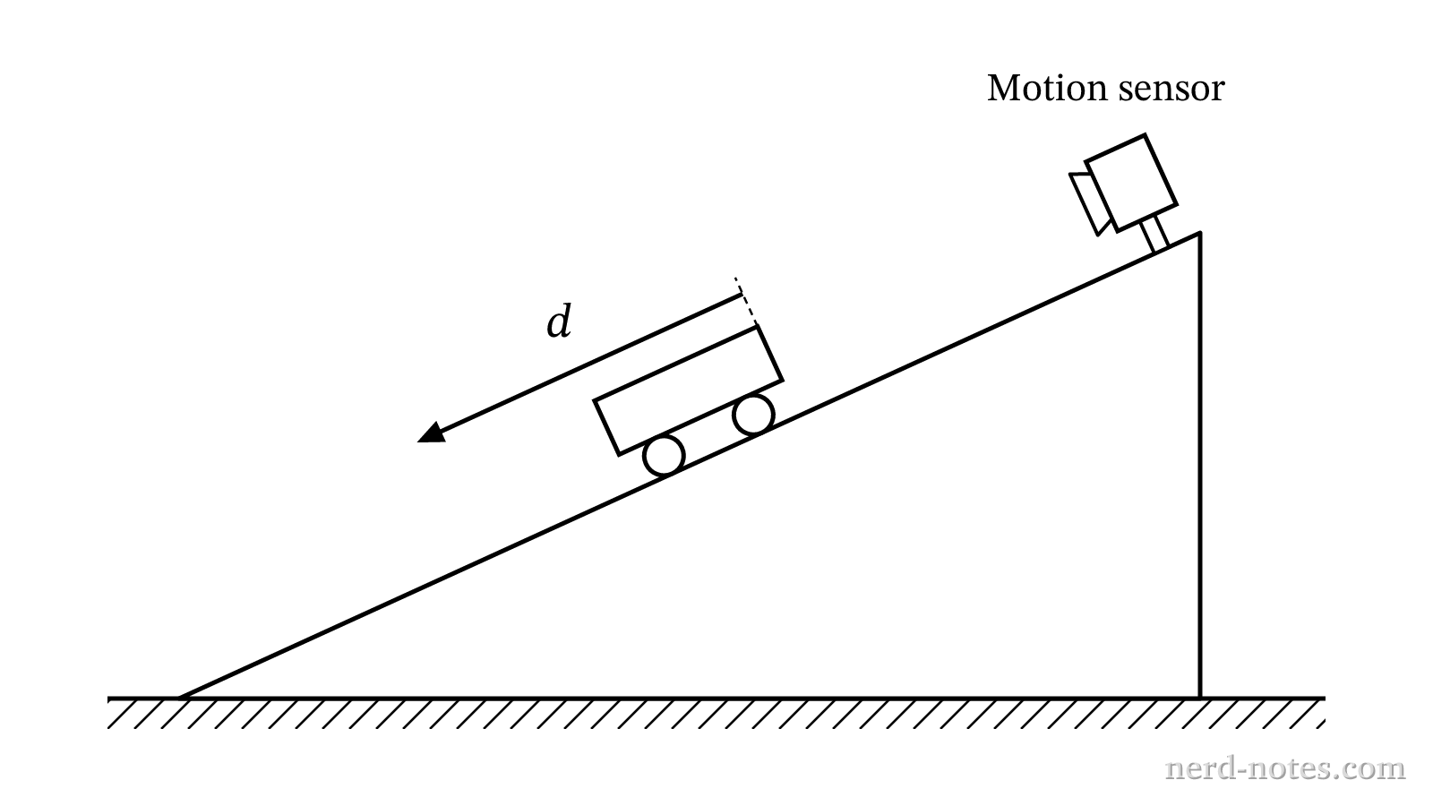 Experimental setup for a cart accelerating from rest down a ramp.
