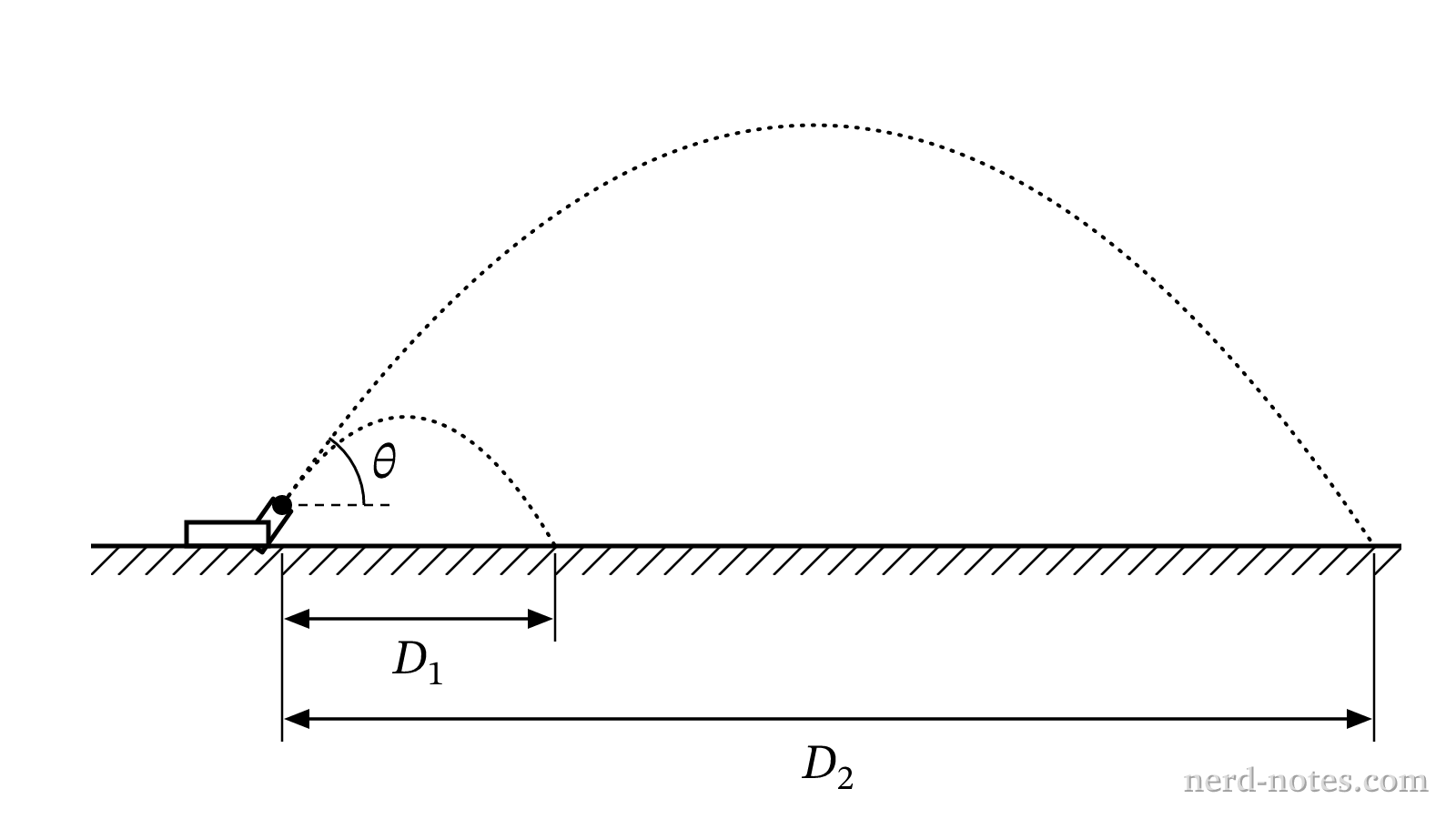 Trajectories of the ball for two different launch speeds at the same launch angle.