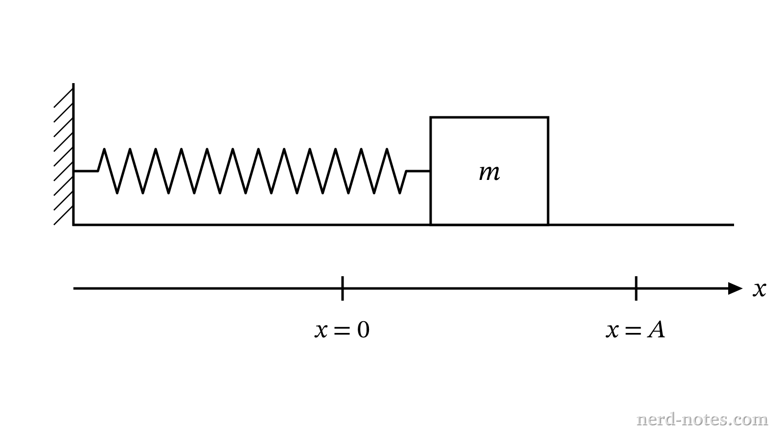 A spring-block system oscillating with amplitude A on a frictionless surface.