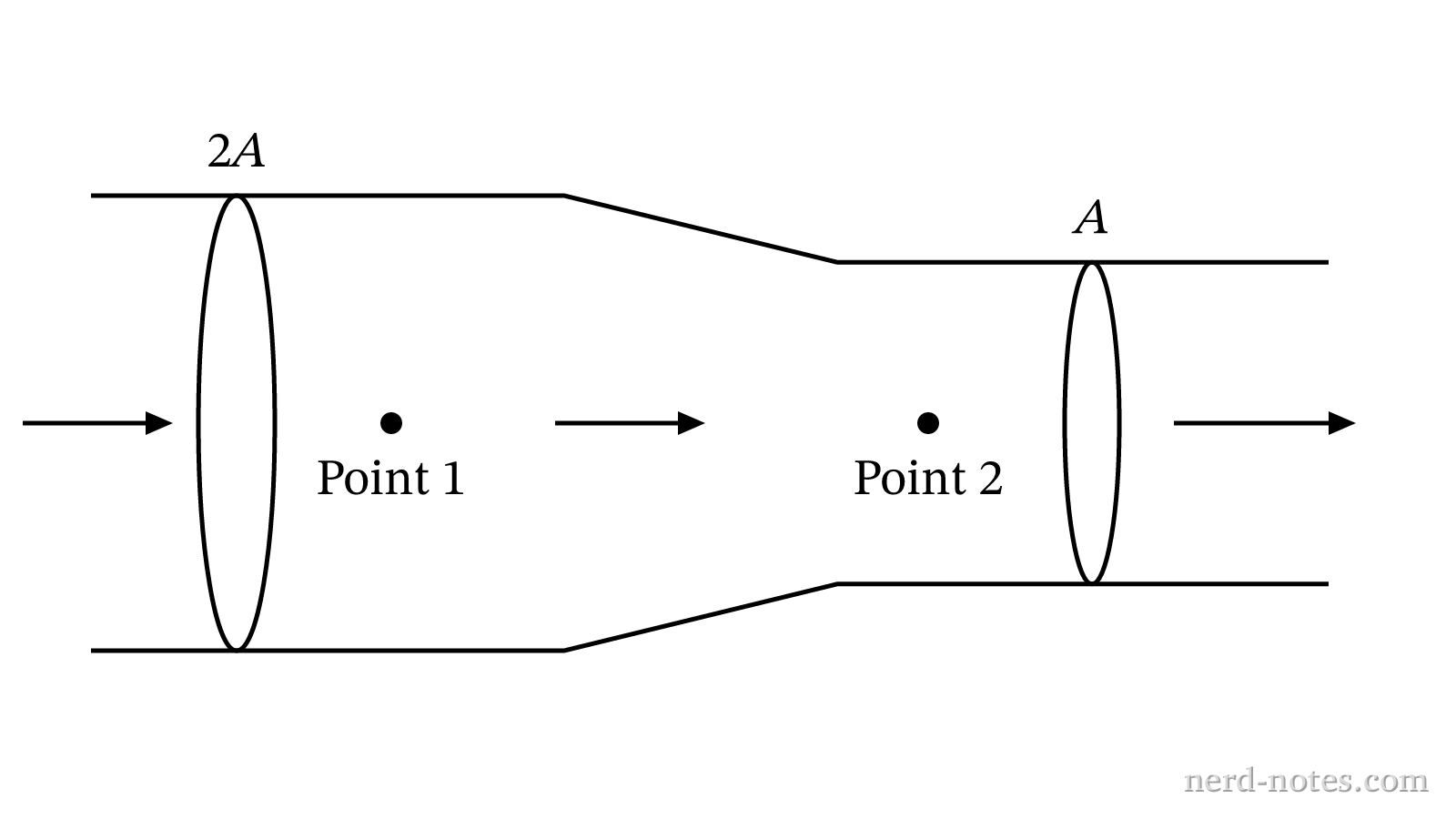 Horizontal pipe with varying cross-sectional area.