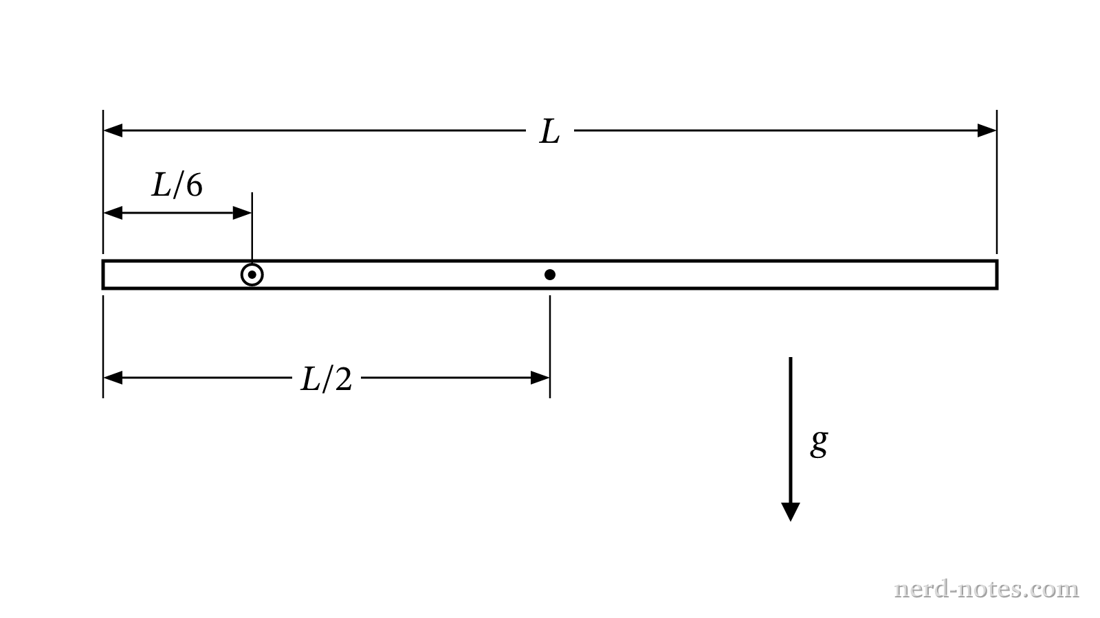 A uniform rod pivoted at a distance L/6 from its left end.