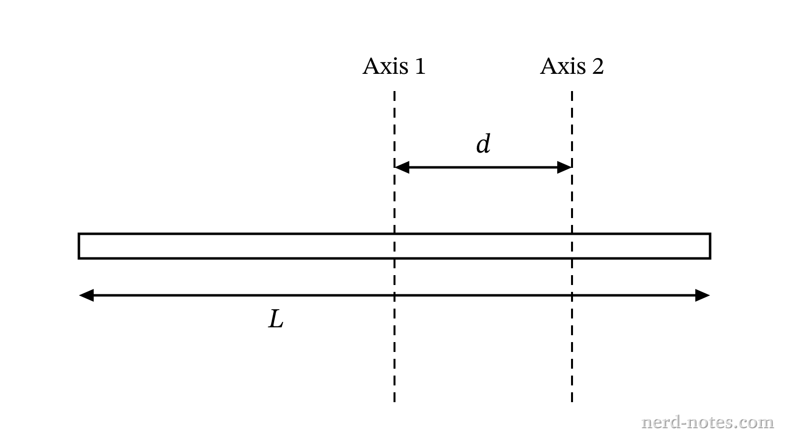 A uniform beam with two different axes of rotation separated by distance d.