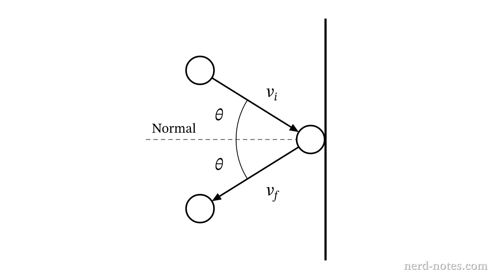 Path of the ball before and after striking the wall.