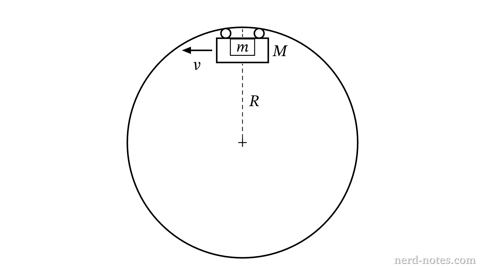 A cart and block at the top of a vertical loop of radius R.