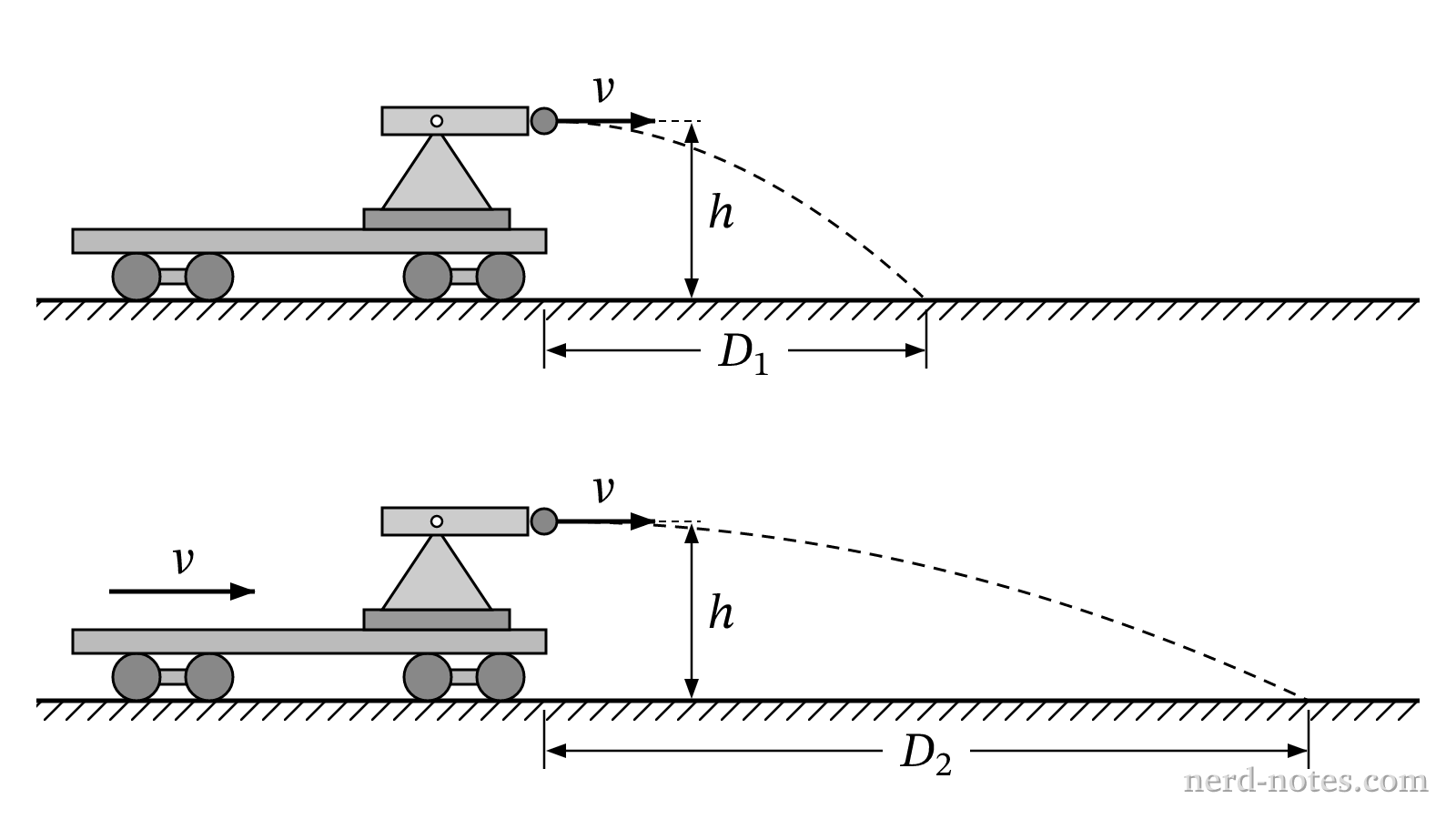 Launch scenarios for a ball from a stationary and moving flatcar.