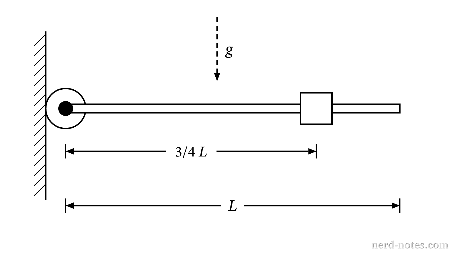 The rod-block system at the moment of release.