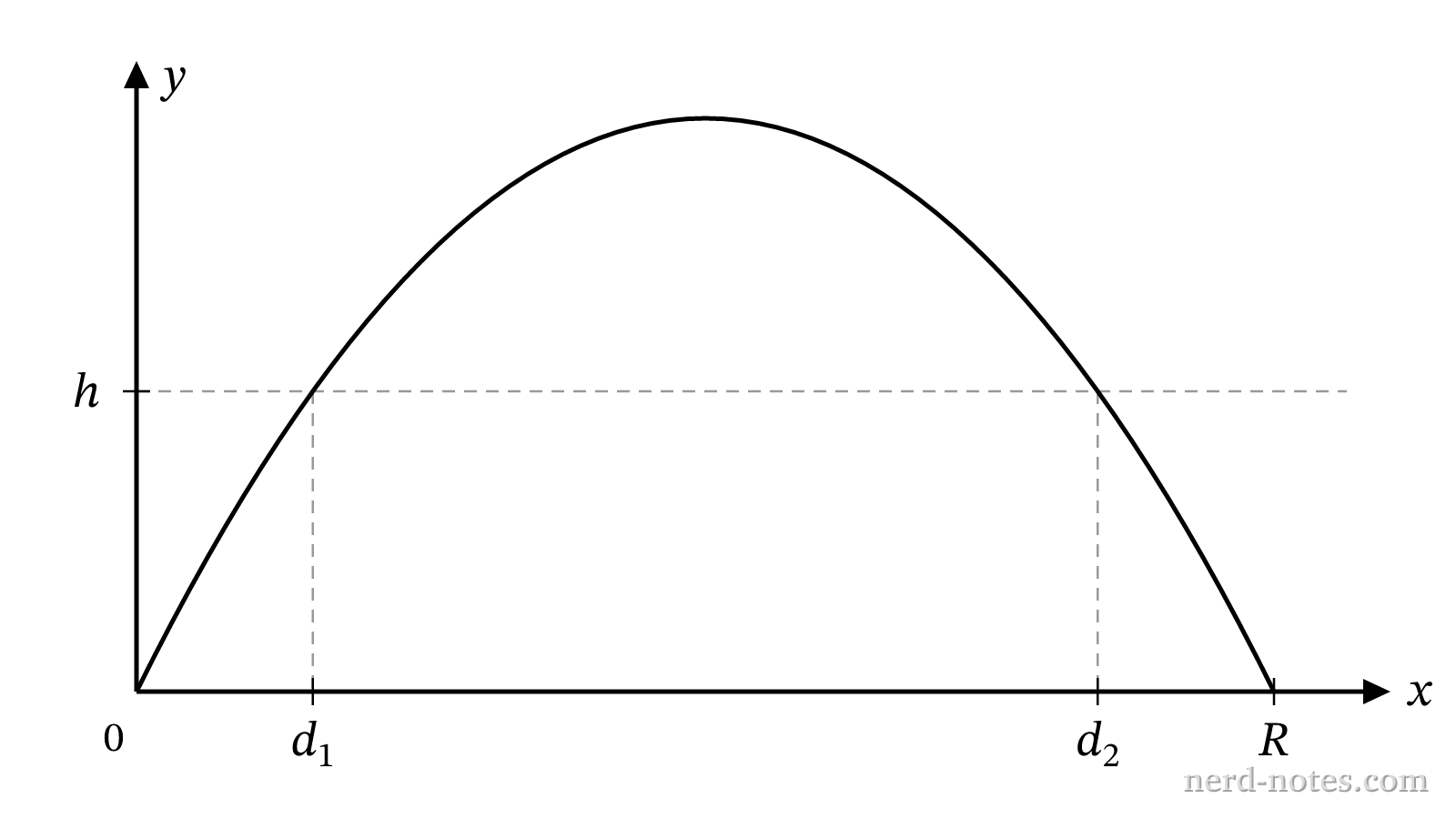 Trajectory of the projectile showing two points at the same height h.
