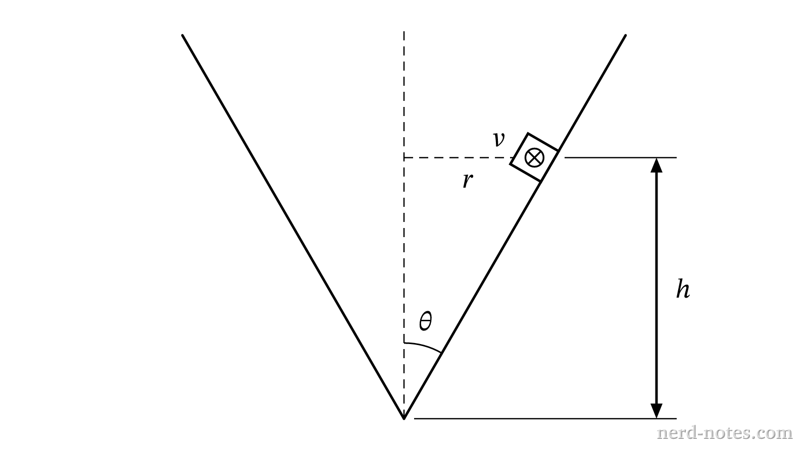 A block moving in a horizontal circle of radius r at height h inside a funnel.