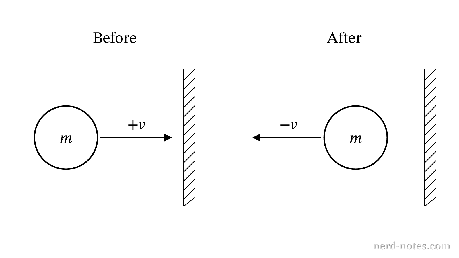 A ball of mass m colliding with a wall and rebounding with the same speed.