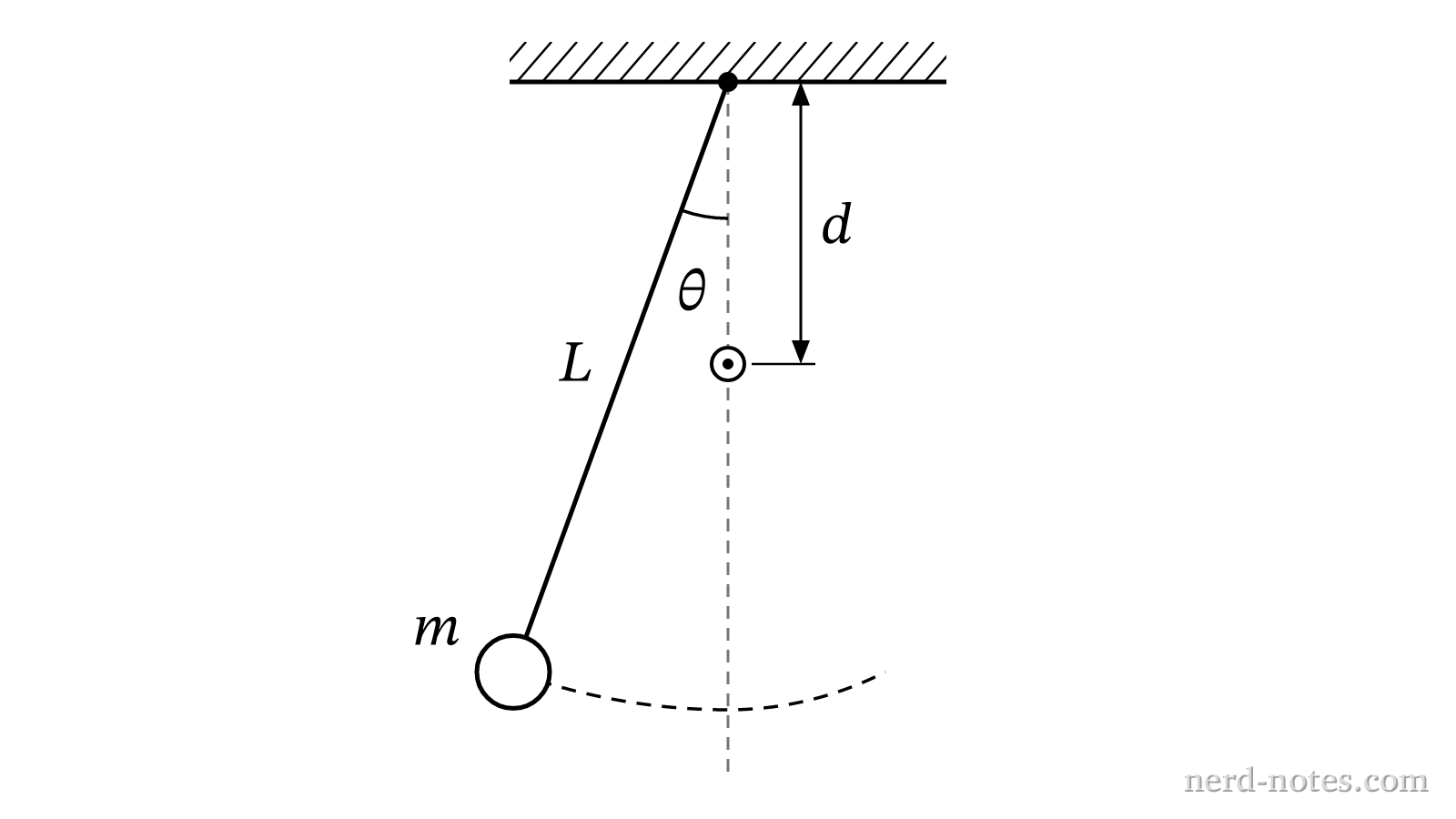 Diagram of a pendulum system with an interrupting peg.