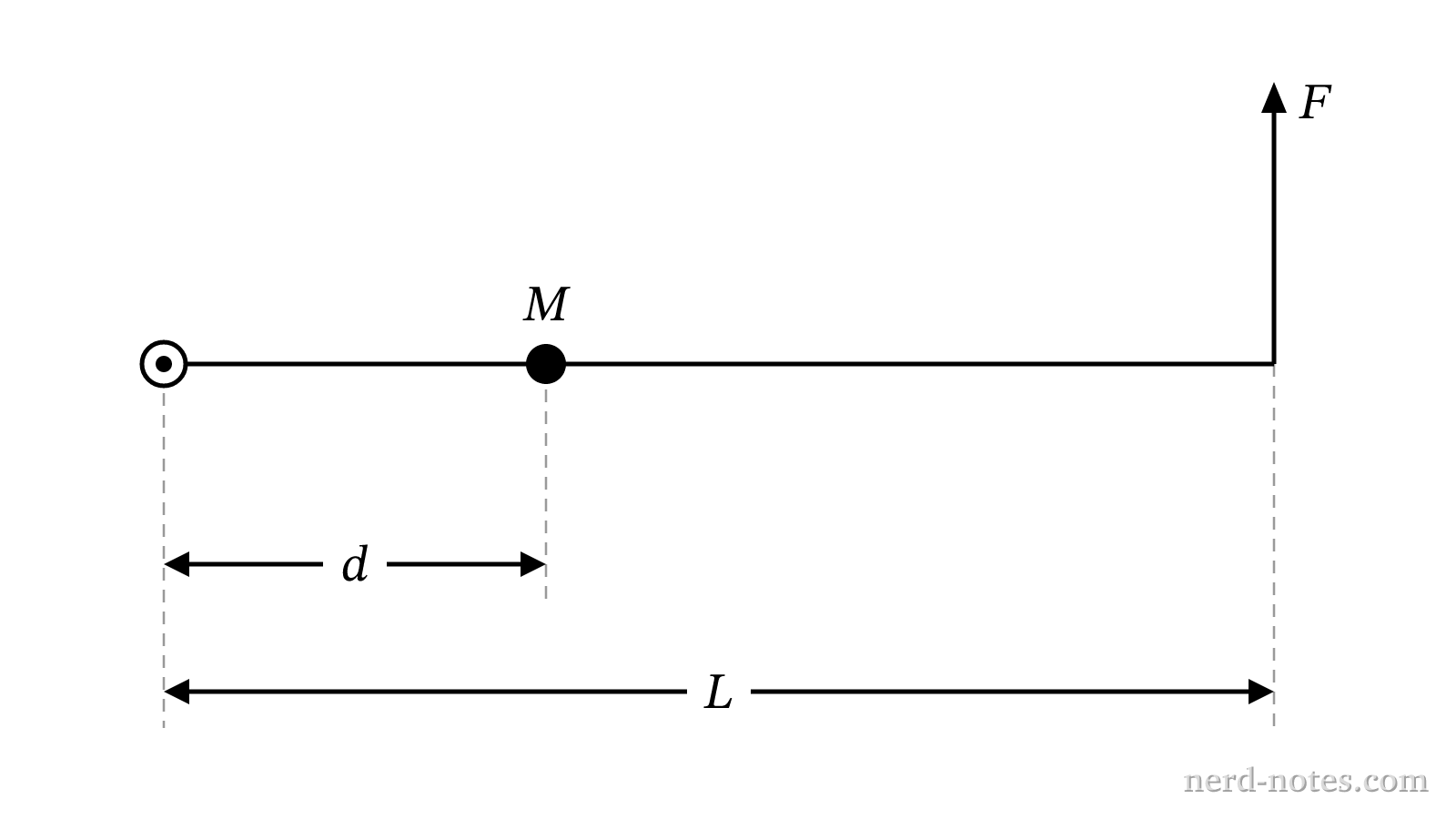 A light rod with a mass M at distance d, with a force F applied at the end.