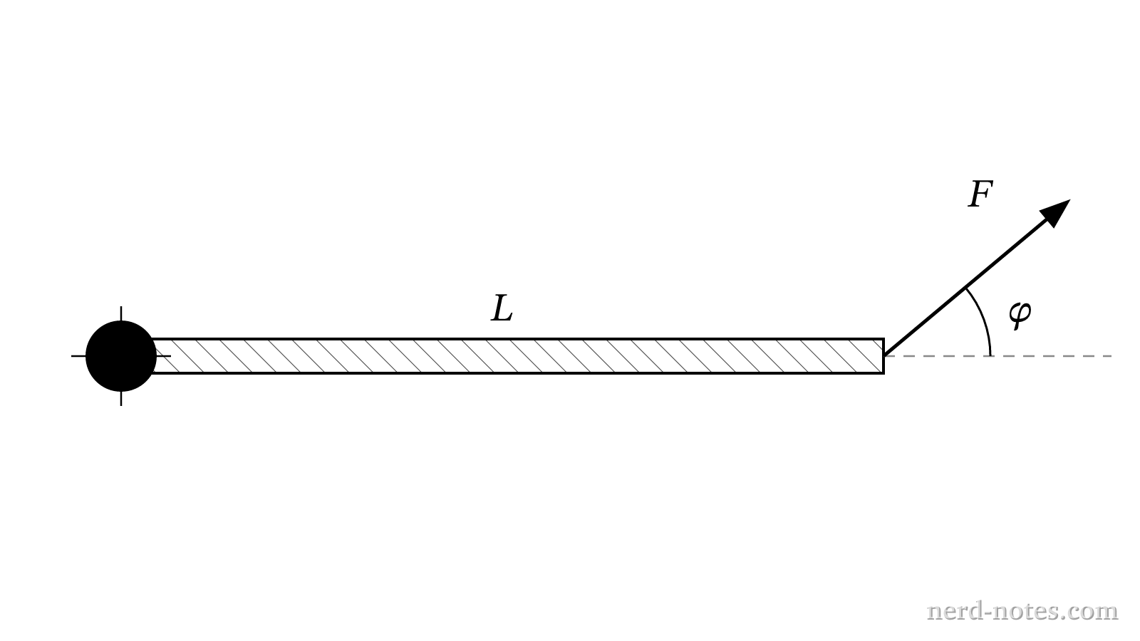Top-down view of a force F applied to a pivoted rod of length L.