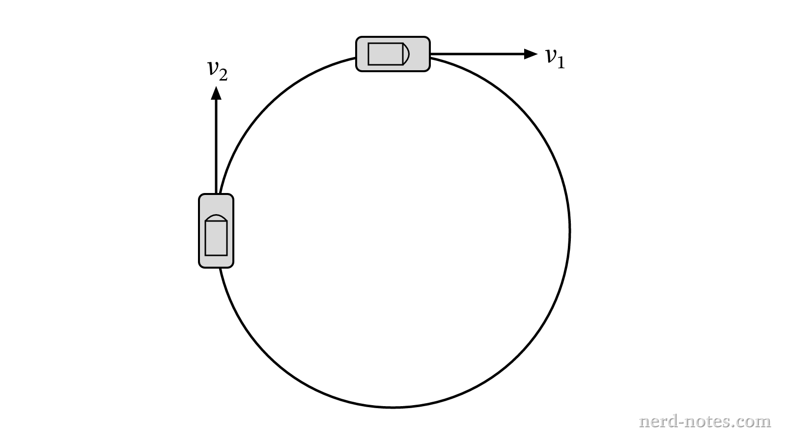 Top-down view of a car traveling at constant speed around a circular track.
