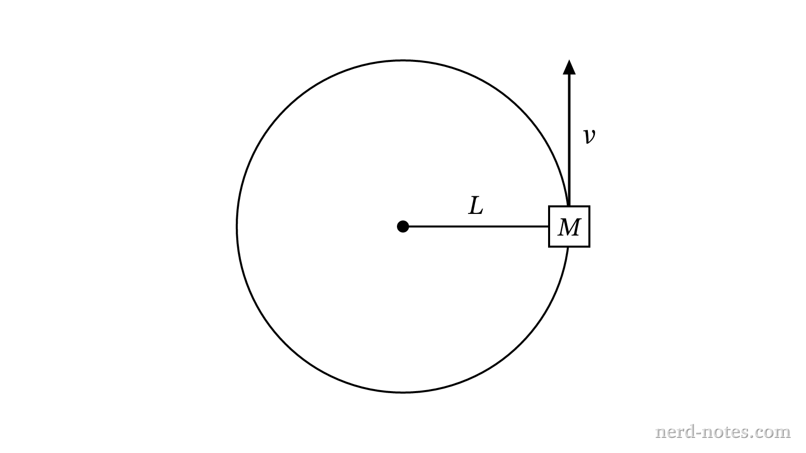 Top-down view of a block in circular motion.