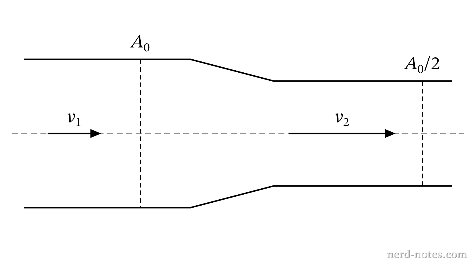 Fluid flow through a horizontal pipe of varying cross-sectional area.