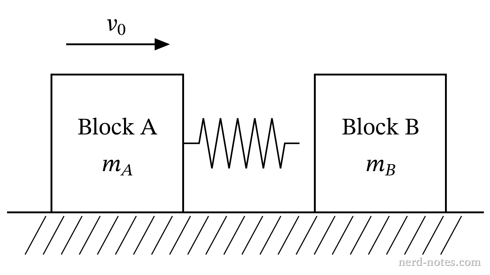 Figure 1. Block A with attached spring moving toward stationary Block B.