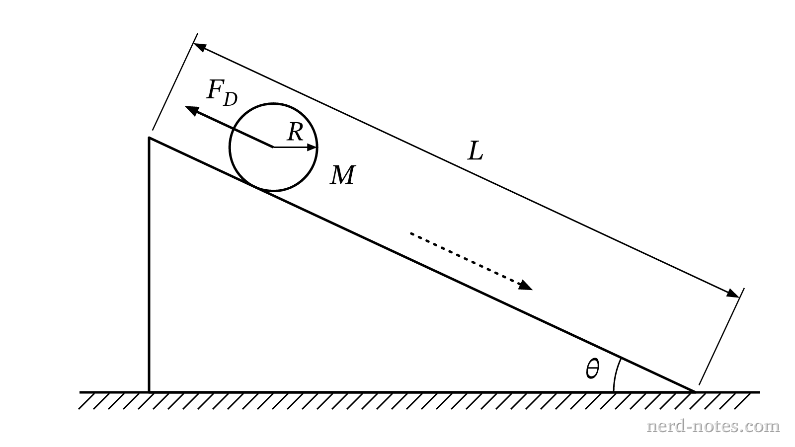 Figure 1. A cylinder rolling down an incline with drag.