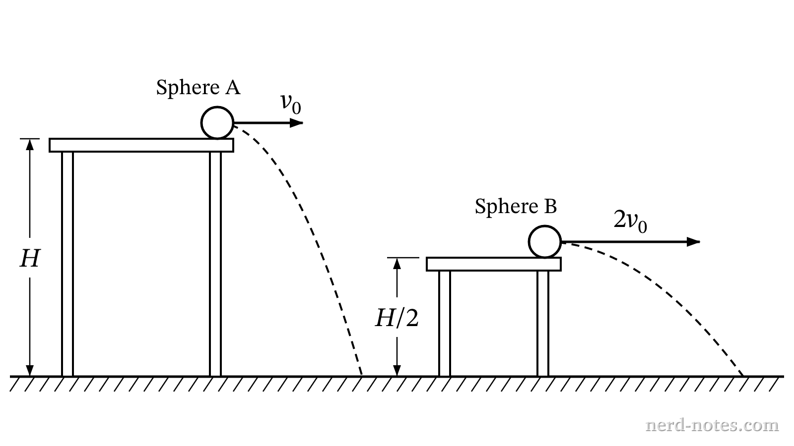 Comparison of two horizontally launched projectiles from different heights and with different initial speeds.