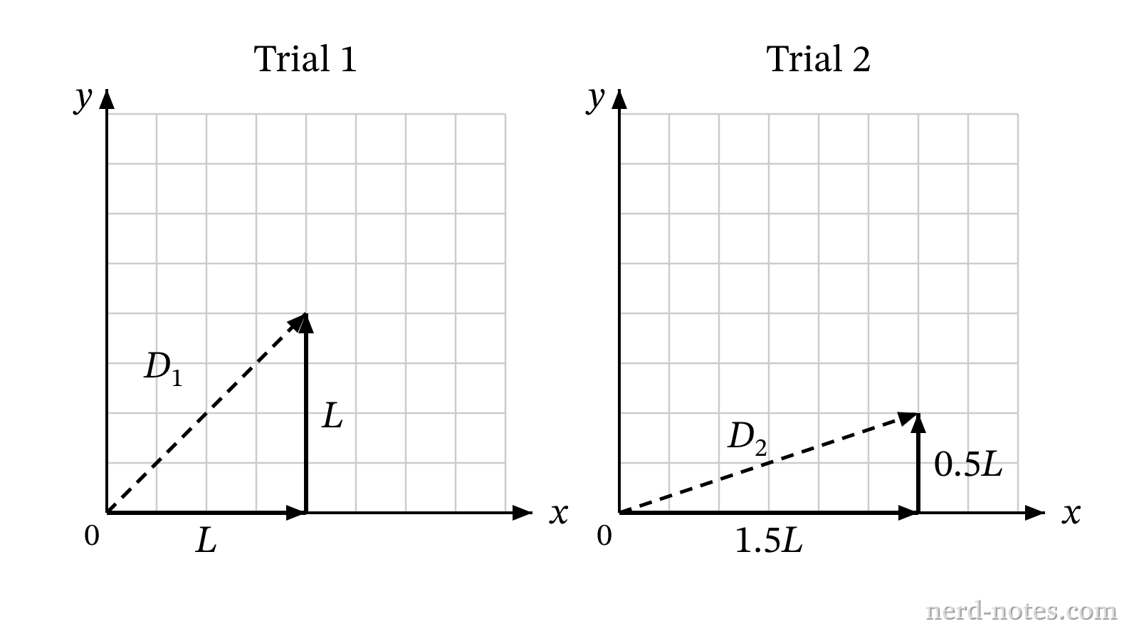 Displacement vectors for Trial 1 and Trial 2 showing horizontal and vertical components and the resultant displacement.