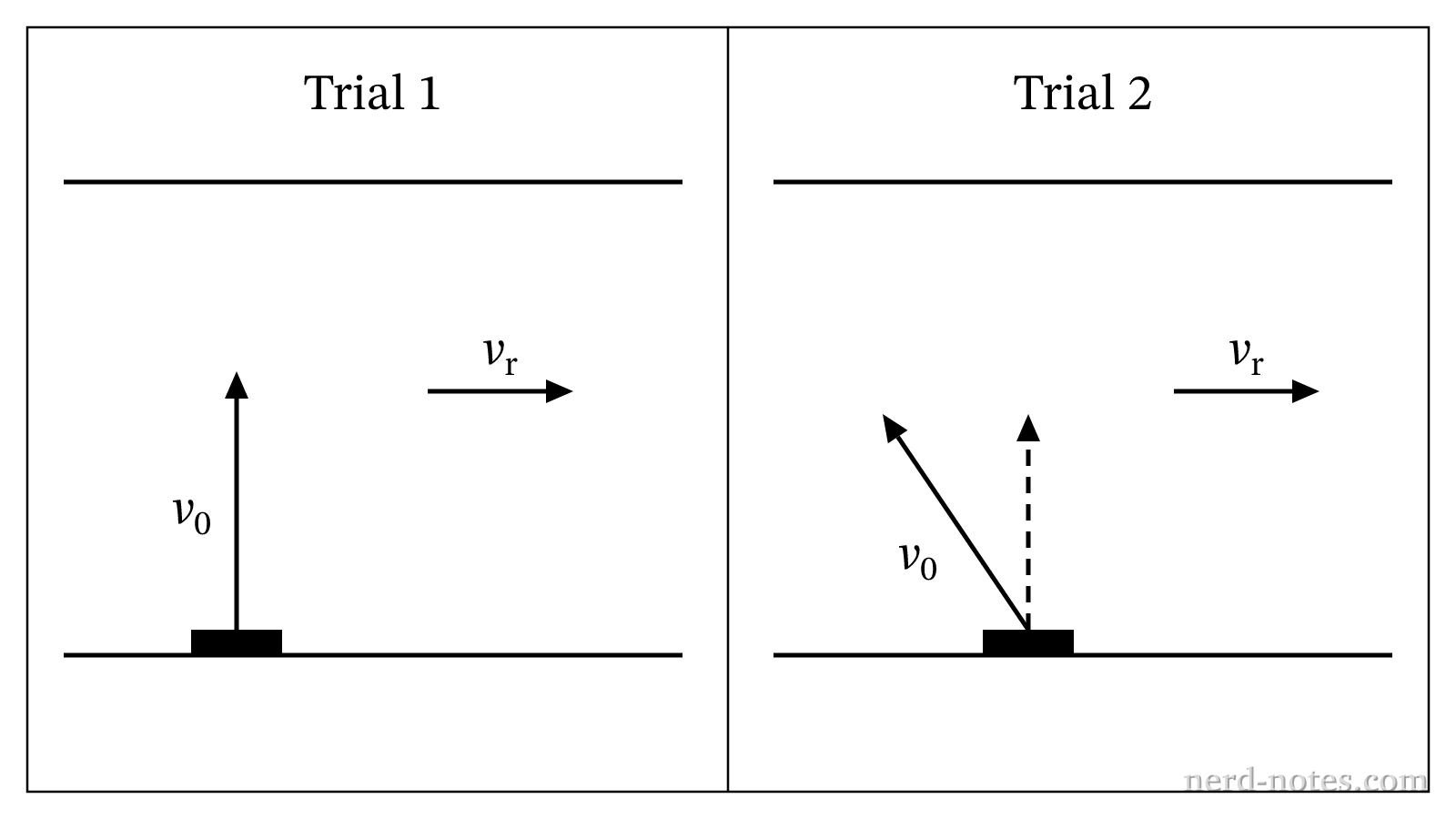 Comparison of steering strategies for a boat crossing a moving river.